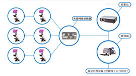 顯微數碼互動教室